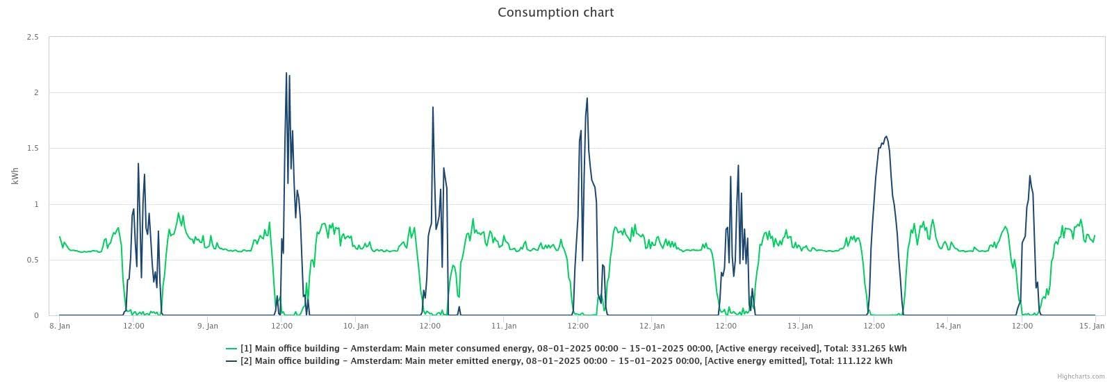 Consumption Chart